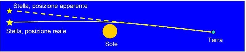 Deflessione della Luce per Gravità