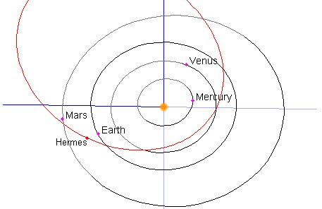 http://www.castfvg.it/sistsola/asteroid/orbit_1937ub.gif