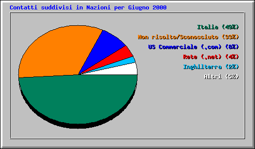 Contatti suddivisi in Nazioni per Giugno 2000