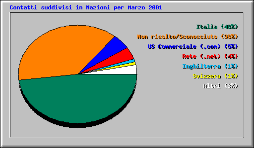 Contatti suddivisi in Nazioni per Marzo 2001