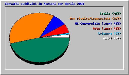 Contatti suddivisi in Nazioni per Aprile 2001