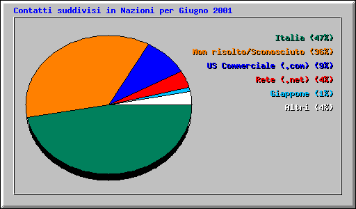 Contatti suddivisi in Nazioni per Giugno 2001