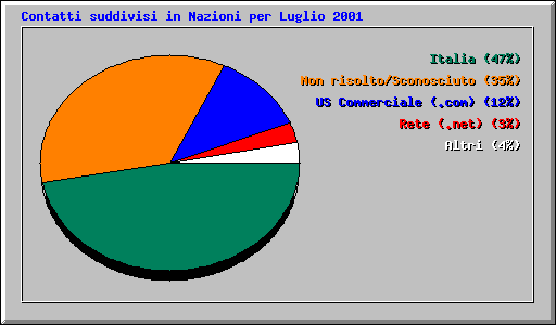 Contatti suddivisi in Nazioni per Luglio 2001