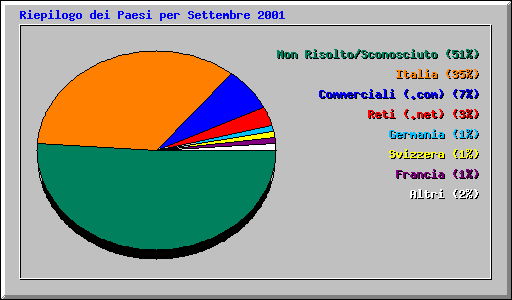 Riepilogo dei Paesi per Settembre 2001