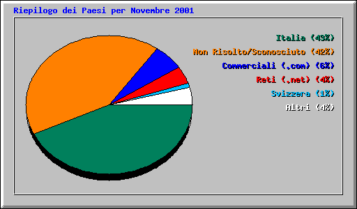 Riepilogo dei Paesi per Novembre 2001