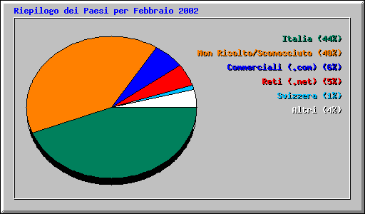 Riepilogo dei Paesi per Febbraio 2002