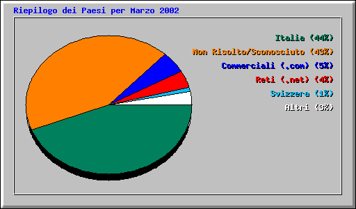 Riepilogo dei Paesi per Marzo 2002
