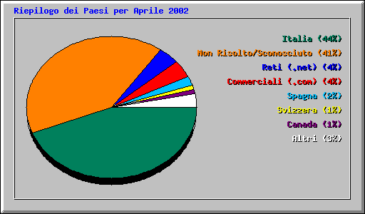 Riepilogo dei Paesi per Aprile 2002