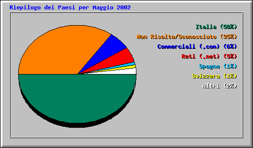 Riepilogo dei Paesi per Maggio 2002