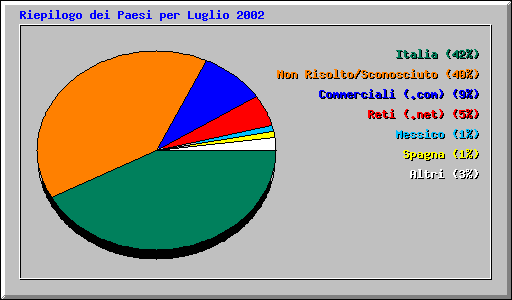 Riepilogo dei Paesi per Luglio 2002