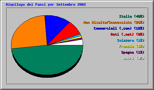 Riepilogo dei Paesi per Settembre 2002