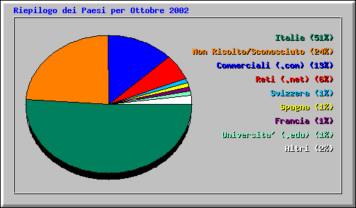 Riepilogo dei Paesi per Ottobre 2002