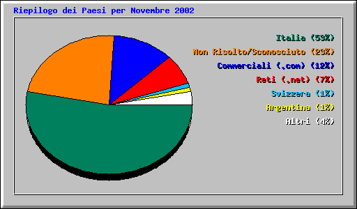 Riepilogo dei Paesi per Novembre 2002