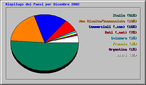 Riepilogo dei Paesi per Dicembre 2002