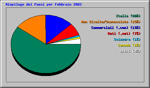 Riepilogo dei Paesi per Febbraio 2003