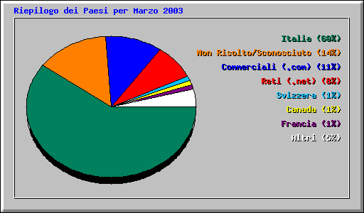Riepilogo dei Paesi per Marzo 2003