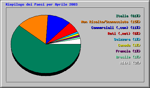 Riepilogo dei Paesi per Aprile 2003