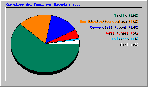 Riepilogo dei Paesi per Dicembre 2003
