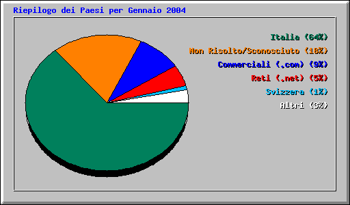 Riepilogo dei Paesi per Gennaio 2004