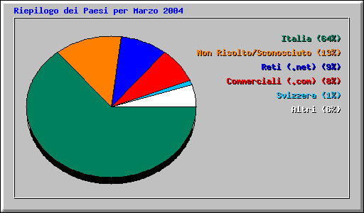 Riepilogo dei Paesi per Marzo 2004