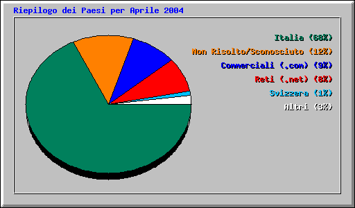 Riepilogo dei Paesi per Aprile 2004