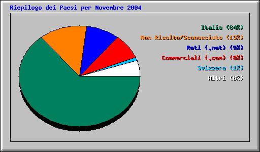 Riepilogo dei Paesi per Novembre 2004