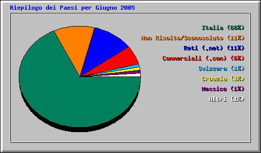 Riepilogo dei Paesi per Giugno 2005