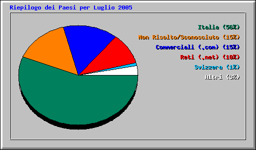Riepilogo dei Paesi per Luglio 2005