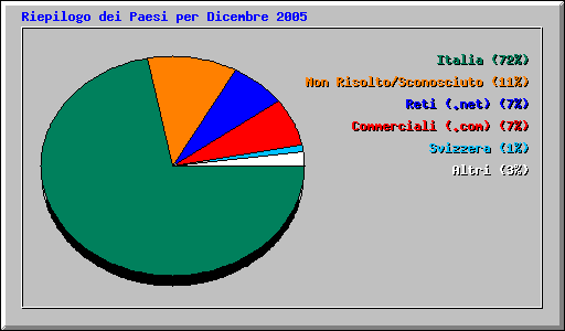 Riepilogo dei Paesi per Dicembre 2005