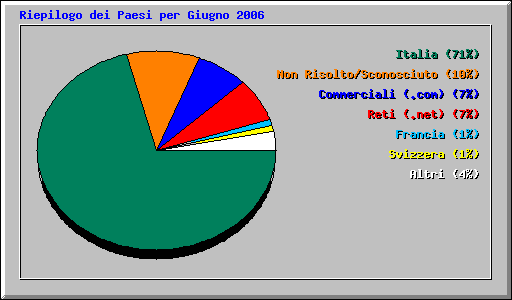 Riepilogo dei Paesi per Giugno 2006