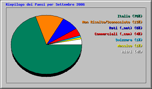 Riepilogo dei Paesi per Settembre 2006