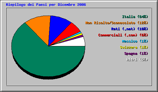 Riepilogo dei Paesi per Dicembre 2006
