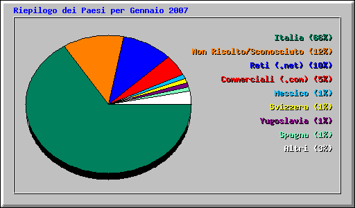 Riepilogo dei Paesi per Gennaio 2007