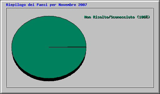 Riepilogo dei Paesi per Novembre 2007