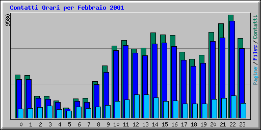 Contatti Orari per Febbraio 2001
