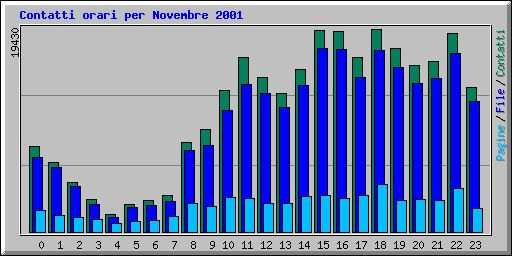 Contatti orari per Novembre 2001
