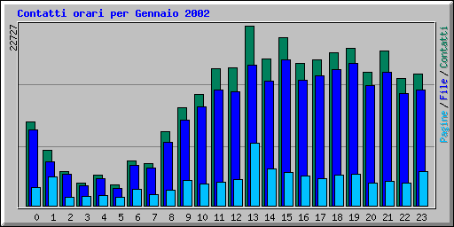 Contatti orari per Gennaio 2002