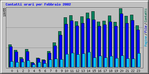 Contatti orari per Febbraio 2002
