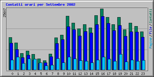 Contatti orari per Settembre 2002