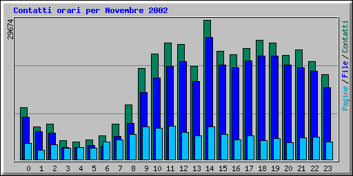 Contatti orari per Novembre 2002