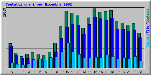 Contatti orari per Dicembre 2002