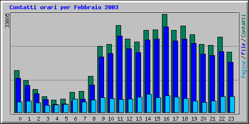 Contatti orari per Febbraio 2003