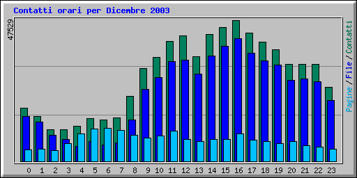 Contatti orari per Dicembre 2003