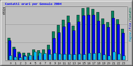 Contatti orari per Gennaio 2004