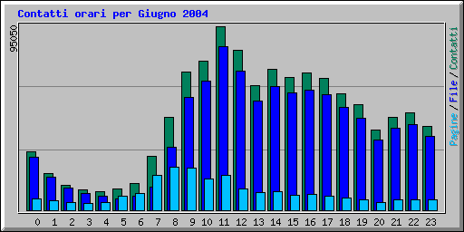 Contatti orari per Giugno 2004