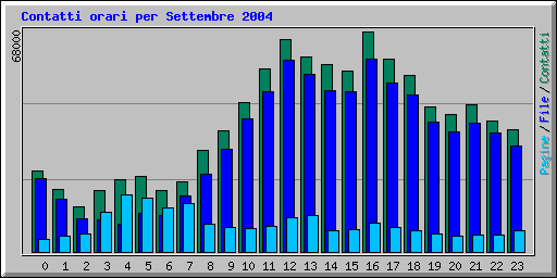 Contatti orari per Settembre 2004