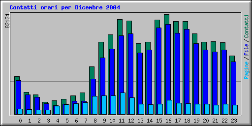 Contatti orari per Dicembre 2004