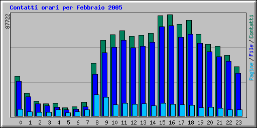 Contatti orari per Febbraio 2005