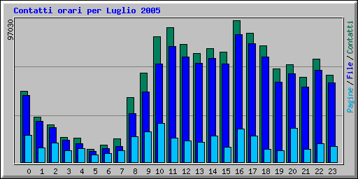 Contatti orari per Luglio 2005