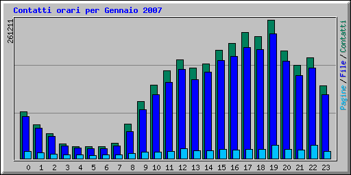 Contatti orari per Gennaio 2007
